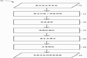 電化學(xué)電池材料的磁力分離