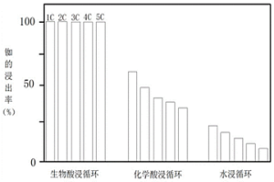 適用于電鍍污泥的有價(jià)金屬提取工藝