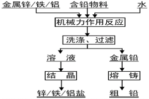 通過(guò)固相反應(yīng)從含鉛物料中直接制備金屬鉛的方法