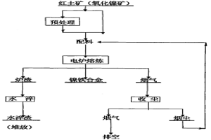 從紅土礦中提取鎳鐵合金的方法