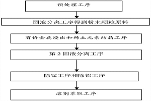 廢舊鎳鈷錳鋰離子電池中有價金屬的回收方法