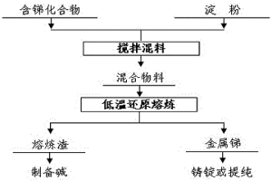 含銻化合物低溫還原熔煉的方法