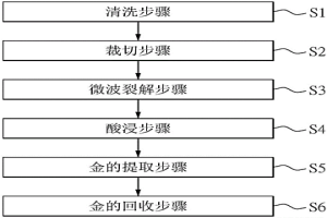 從廢棄印刷電路板中回收金的方法