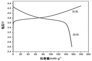 鋰的層狀氧化物正極材料及制備和應(yīng)用