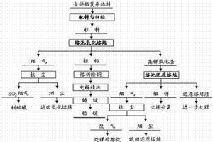 含銻鉛復雜物料選擇性熔池熔煉方法