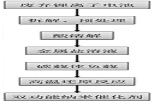 廢棄鋰離子電池中金屬的回收、轉(zhuǎn)化及其在鋅空氣電池中的應(yīng)用