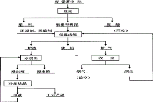 廢鉛蓄電池直接低溫熔煉的方法