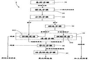 粗氧化鋅精煉處理方法