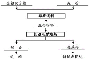 含鉛化合物低溫還原熔煉的方法