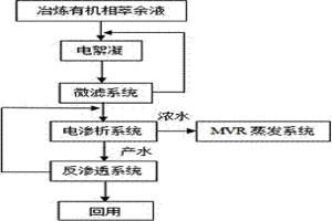 電絮凝組合膜技術(shù)處理濕法冶金中萃余液的工藝