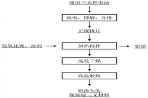 鋰離子電池正極材料的回收修復方法