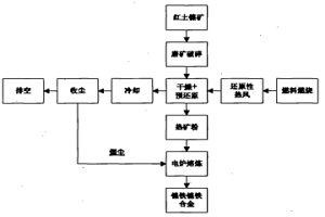 流態(tài)化干燥及同步預(yù)還原紅土鎳礦的方法