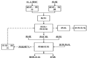 紅土鎳礦熔融還原冶煉鎳鐵合金的方法