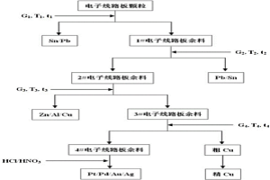 從廢棄電子線路板顆粒中分步回收有價(jià)金屬的方法及裝置