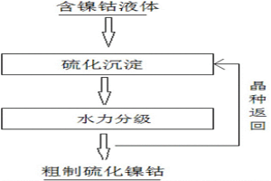 從含鎳鈷溶液中富集鎳鈷的方法