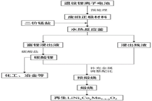 從退役鋰電池中回收鋰并再生正極材料的方法