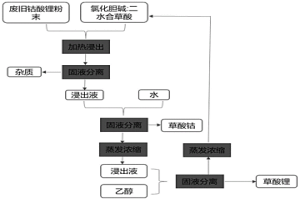 利用低共熔溶劑回收廢舊鈷酸鋰電池正極材料中鈷、鋰的方法