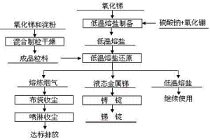 在低溫熔鹽中淀粉還原氧化銻的方法