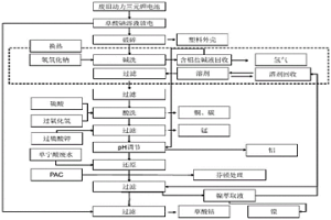 廢舊三元鋰電池濕法回收方法