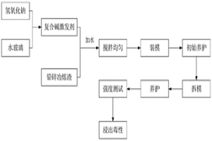 堿激發(fā)鉛鋅冶煉渣自膠結(jié)固化重金屬的方法