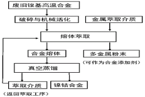 熔體萃取回收廢舊高溫合金的方法