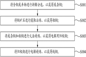 利用含銅廢棄物和銅礦石聯(lián)合冶煉金屬銅的方法及系統(tǒng)