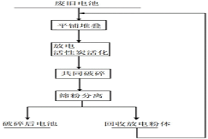 廢舊電池前處理的方法