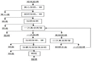 粗錫火法精煉的方法