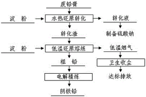 廢鉛膏水熱還原轉(zhuǎn)化及低溫還原熔煉的方法