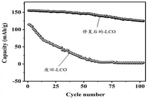 廢舊鋰離子電池正極材料的修復(fù)方法