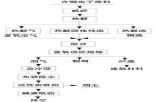 含銅電子廢料中有價(jià)金屬的回收方法