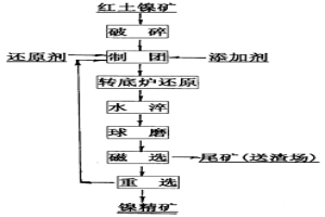 轉(zhuǎn)底爐快速還原含碳紅土鎳礦球團(tuán)富集鎳的方法