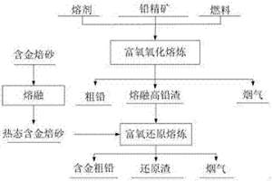 高砷金礦焙砂熱態(tài)配入鉛冶煉系統(tǒng)底吹還原爐的方法