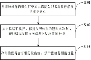 高碳鎳鉬礦催化氧化鎳鉬分離的方法