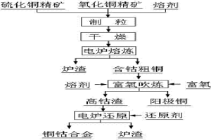 含鈷銅精礦綜合回收銅鈷的新工藝