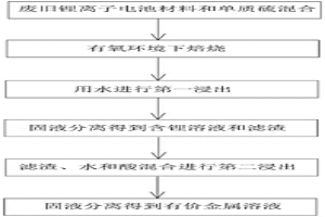 從廢舊鋰離子電池材料中提取有價金屬的方法