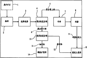 分離褐鐵礦和腐泥土的方法