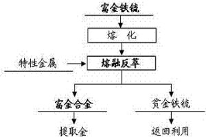 富金鐵锍熔融反萃富集金的方法