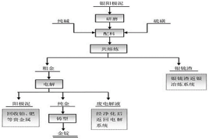 火法處理銀陽極泥的方法