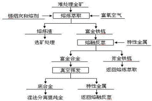 難處理金礦熔融萃取富集提金的方法