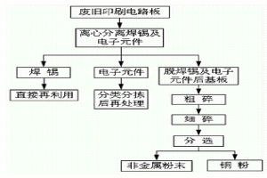 綜合回收利用廢舊印刷電路板的方法