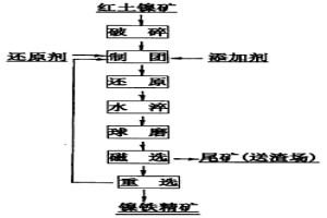不同類型紅土鎳礦的還原-磨選處理方法