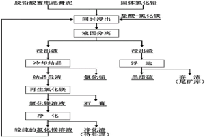 利用原料氧化-還原特性浸出廢鉛酸蓄電池膏泥的方法