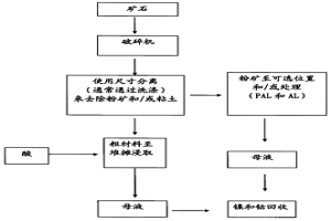 通過堆攤浸取方法從低級含鎳或含鈷材料中回收鎳和鈷的方法