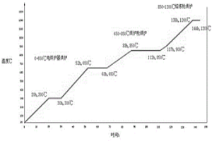 陽極泥合金爐油電烘爐方法