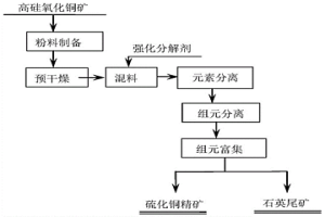 高硅氧化銅礦深度分離與富集銅的方法