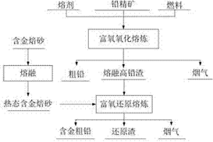 高砷金礦焙砂熱態(tài)配入鉛冶煉系統(tǒng)側(cè)吹還原爐的方法