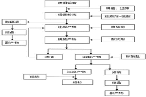 利用廢舊電池鉛膏制備高氧化度鉛粉的方法