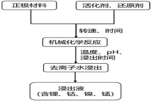 基于機械化學(xué)法的廢舊鋰離子電池正極材料的回收方法