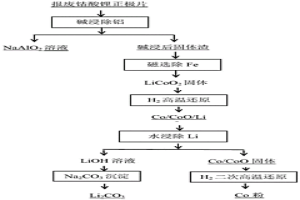 從廢舊鋰電池鈷酸鋰正極材料中回收有價(jià)金屬的方法